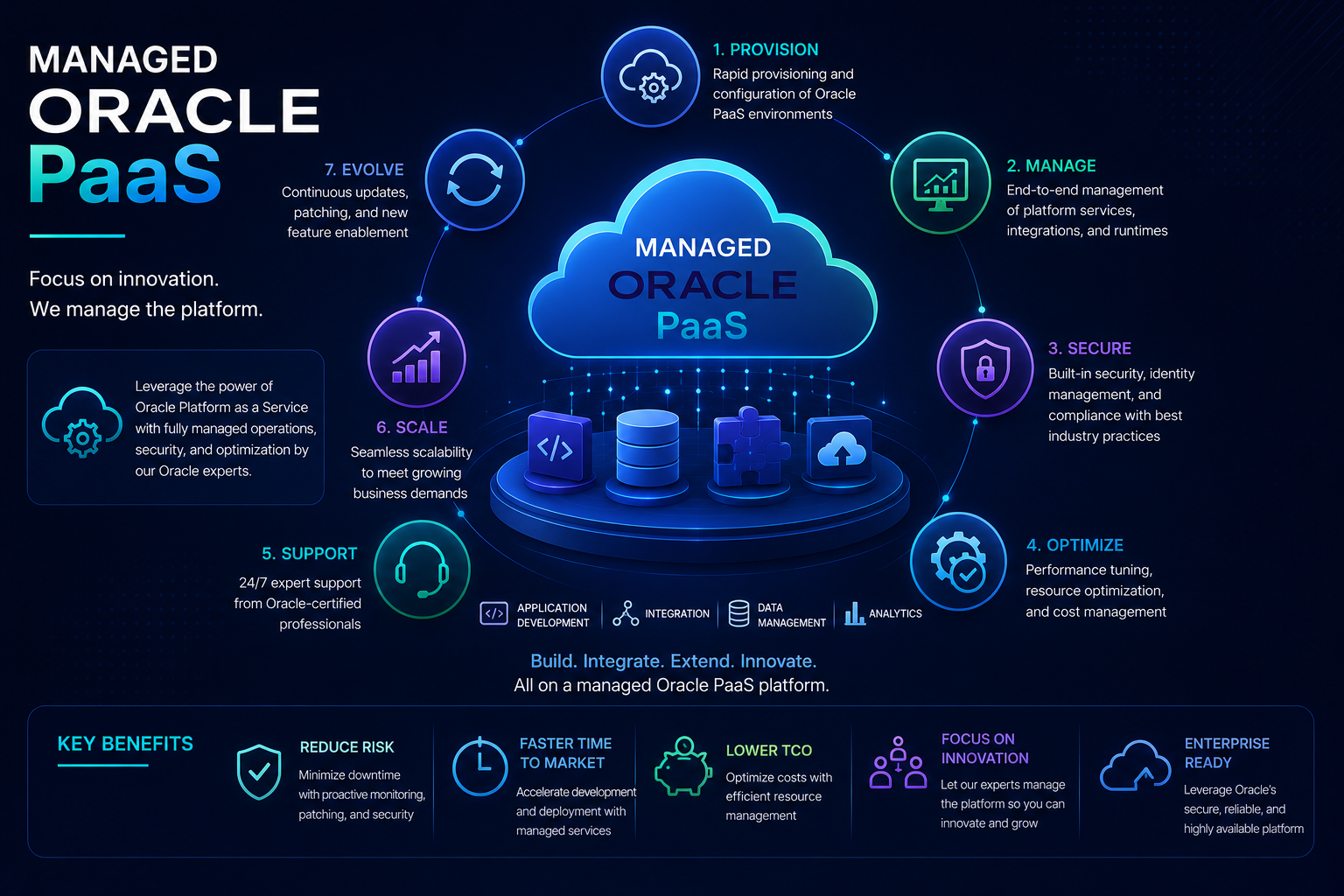 Managed Oracle PaaS